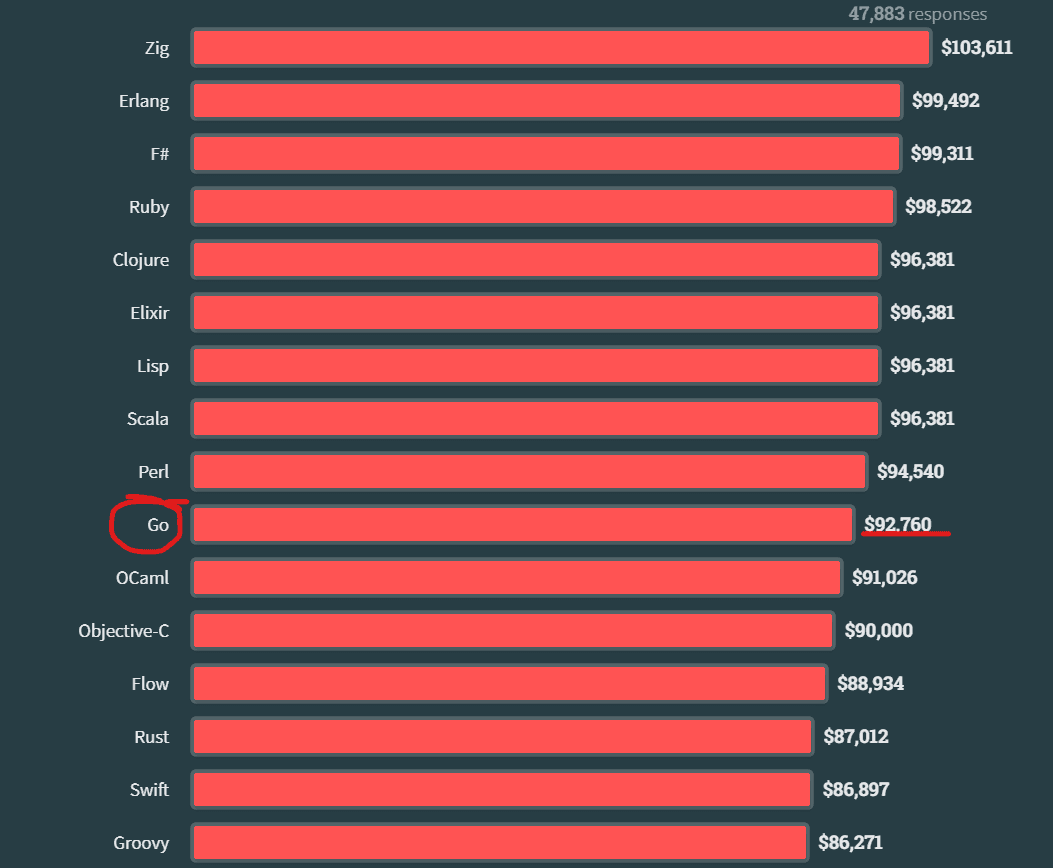 Top Highest-Paid Languages in 2023